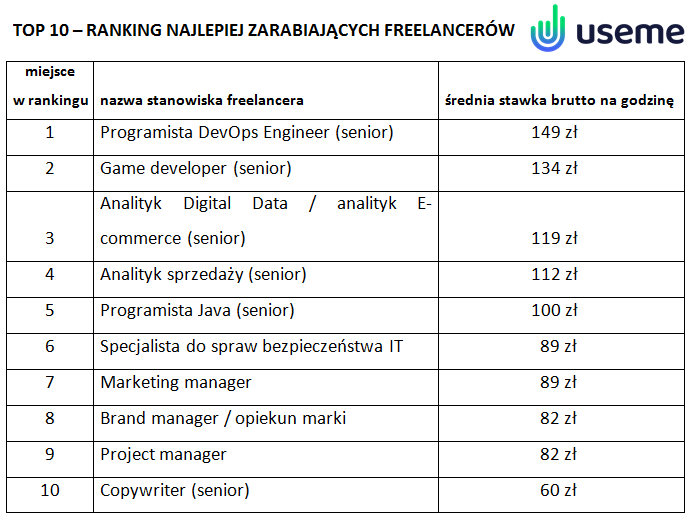 TOP 10 - ranking najlepiej zarabiających freelancerów w 2021 - tabelka, ranking najlepiej zarabiających freelancerów w Polsce w 2021 roku.