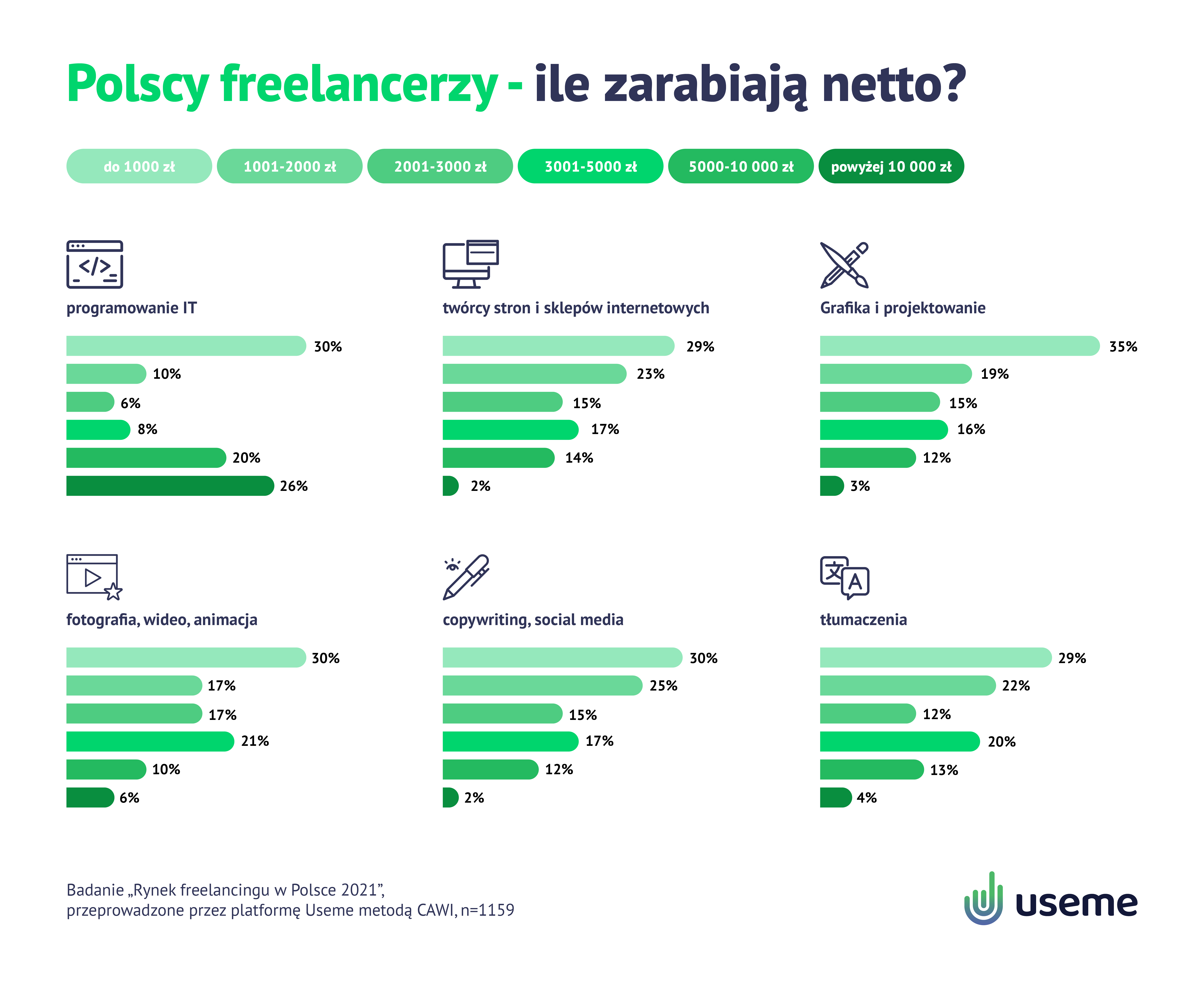 Useme Raport Freelancing w Polsce edycja 2021 WYKRESY_ILE-ZARABIAJA
