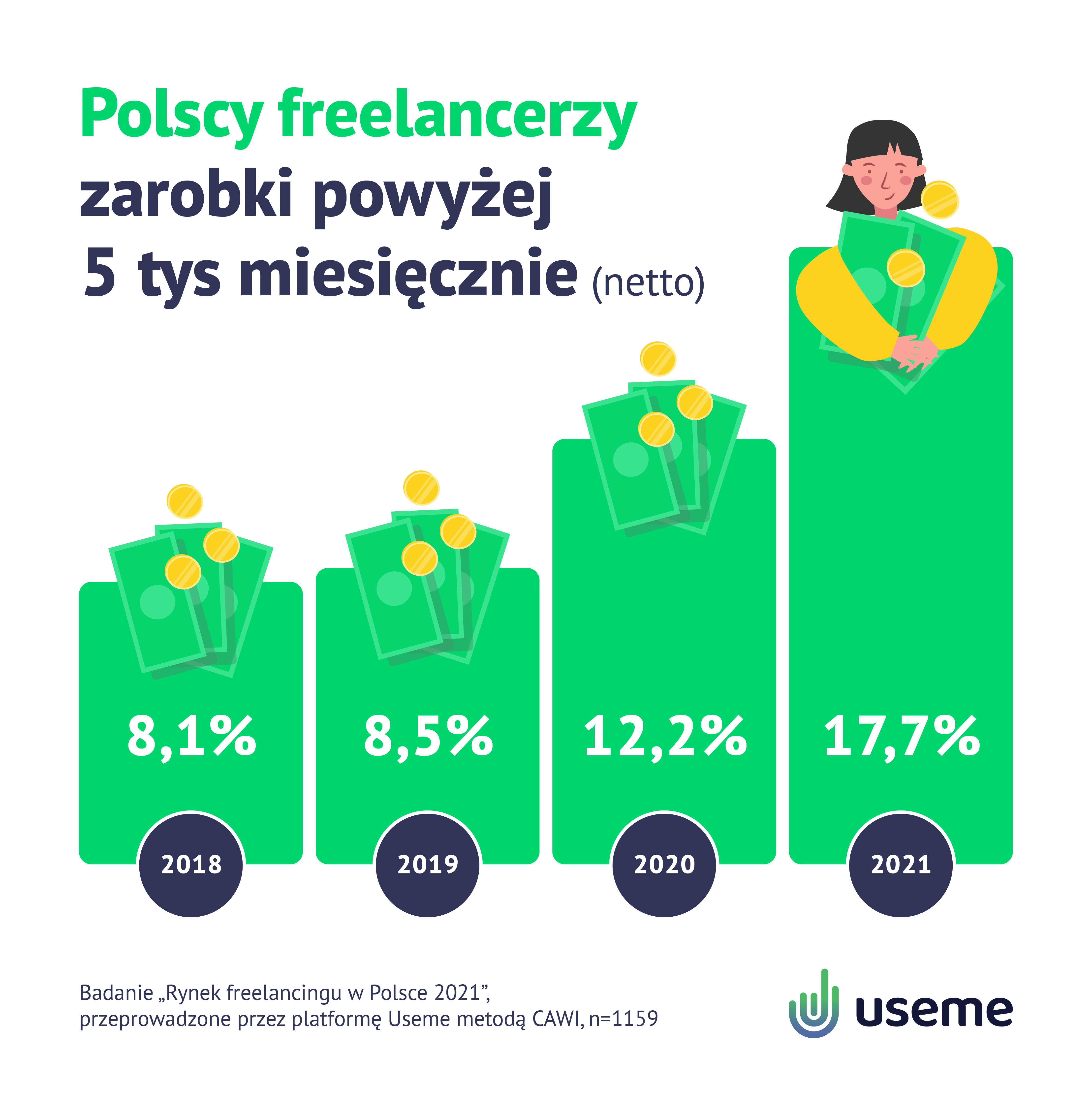 Useme Raport Freelancing w Polsce edycja 2021 WYKRESY_ZAROBKI-5TYS