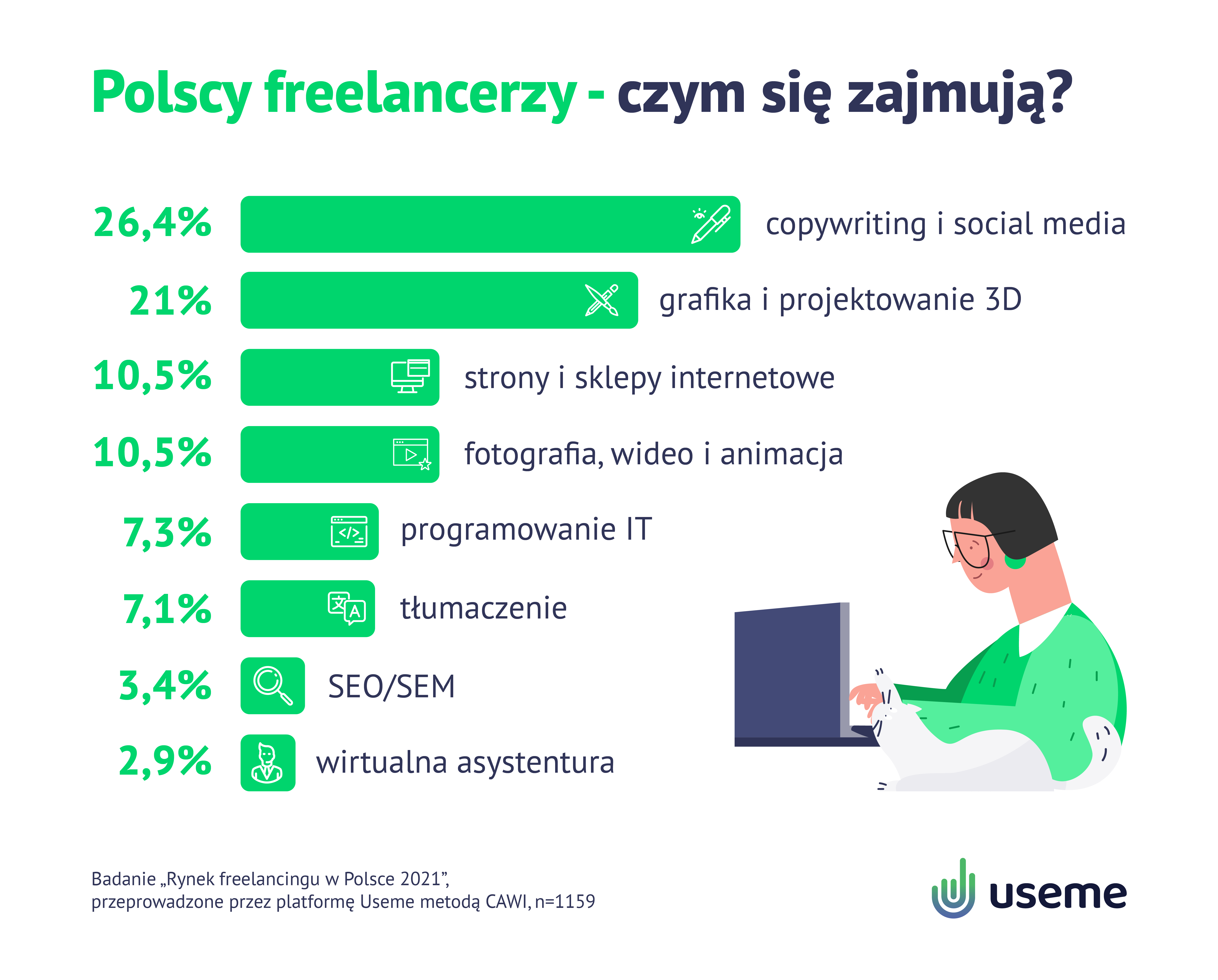 Ile zarabiają freelancerzy? - wykres, czym się zajmują freelancerzy